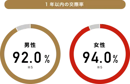 パートナーエージェント　1年以内の交際率